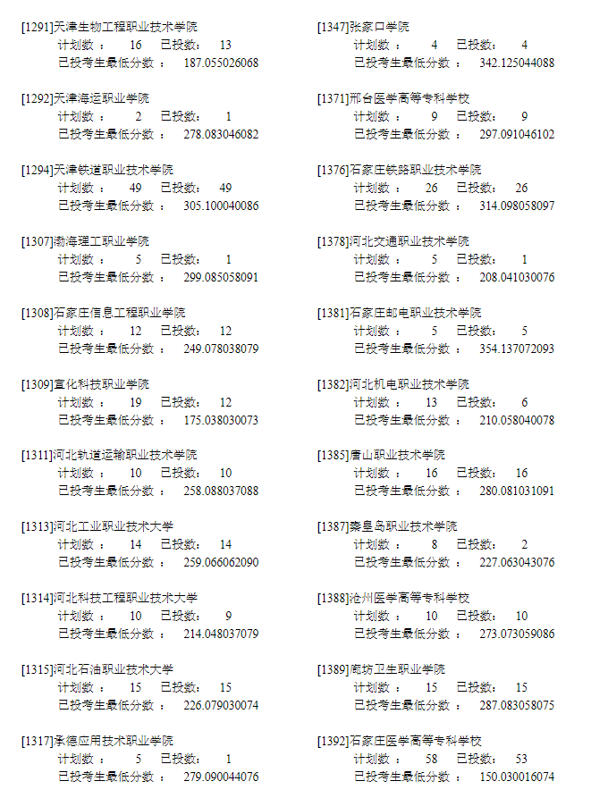 2022年<a href=https://www.211g.cn/tag/ningxia.html target=_blank class=infotextkey>宁夏</a>专科投档<a href=https://www.211g.cn/tag/fenshu.html target=_blank class=infotextkey>分数</a>线（<a href=https://www.211g.cn/tag/like.html target=_blank class=infotextkey>理科</a>）