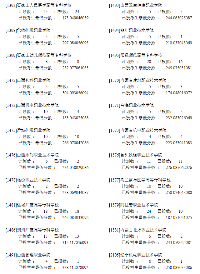 2022年<a href=https://www.211g.cn/tag/ningxia.html target=_blank class=infotextkey>宁夏</a>专科投档<a href=https://www.211g.cn/tag/fenshu.html target=_blank class=infotextkey>分数</a>线（<a href=https://www.211g.cn/tag/like.html target=_blank class=infotextkey>理科</a>）