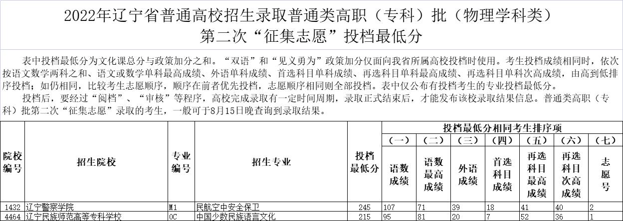 2022年<a href=https://www.211g.cn/tag/liaoning.html target=_blank class=infotextkey>辽宁</a>省专科投档<a href=https://www.211g.cn/tag/fenshu.html target=_blank class=infotextkey>分数</a>线(<a href=https://www.211g.cn/tag/wuli.html target=_blank class=infotextkey>物理</a>类) 2022年<a href=https://www.211g.cn/tag/liaoning.html target=_blank class=infotextkey>辽宁</a>省专科投档<a href=https://www.211g.cn/tag/fenshu.html target=_blank class=infotextkey>分数</a>线(<a href=https://www.211g.cn/tag/wuli.html target=_blank class=infotextkey>物理</a>类)