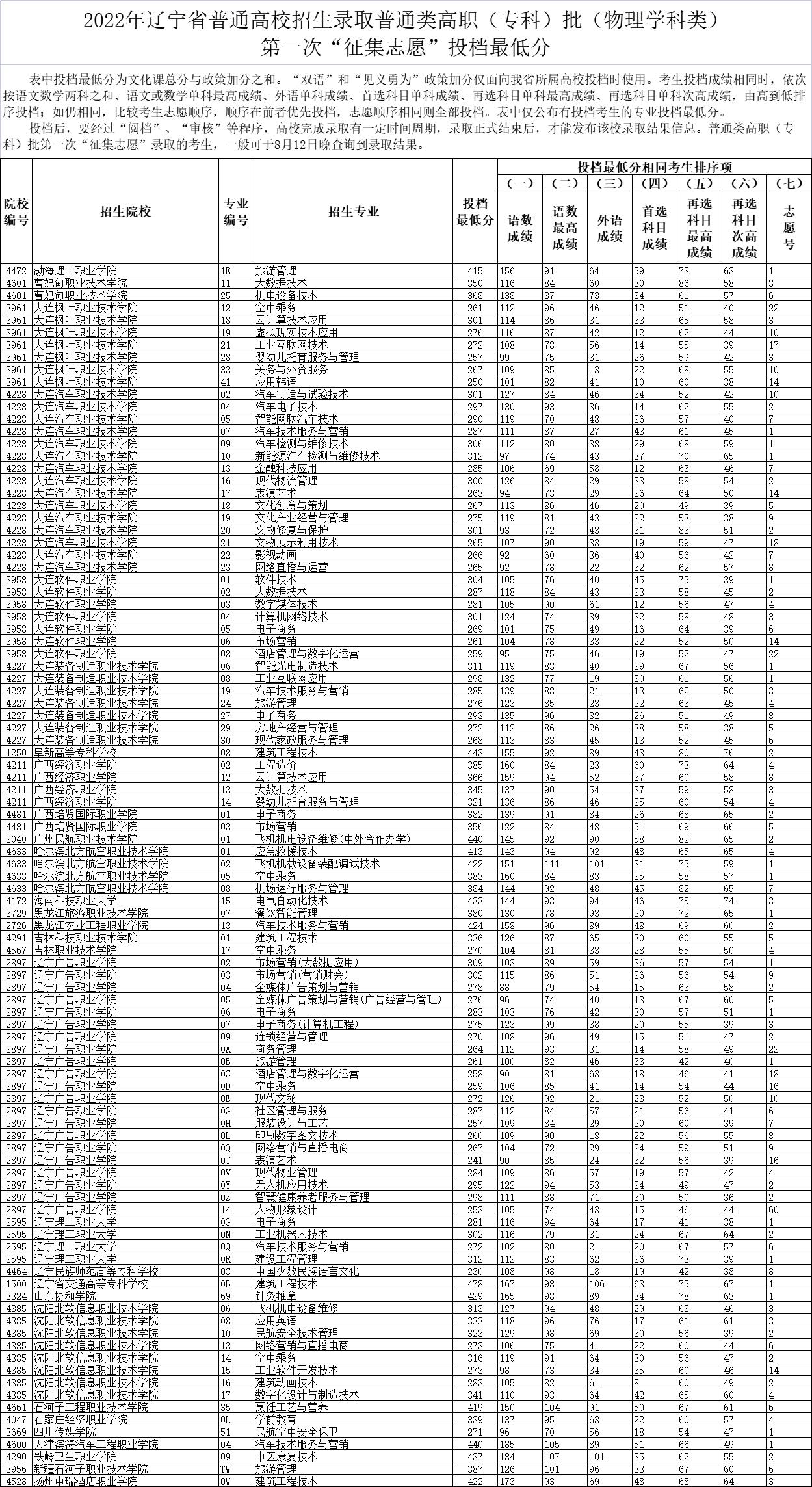 2022年<a href=https://www.211g.cn/tag/liaoning.html target=_blank class=infotextkey>辽宁</a>省专科投档<a href=https://www.211g.cn/tag/fenshu.html target=_blank class=infotextkey>分数</a>线（<a href=https://www.211g.cn/tag/wuli.html target=_blank class=infotextkey>物理</a>类）