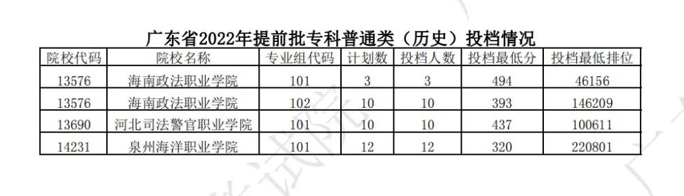 2022年广东专科<a href=https://www.211g.cn/tag/tiqian.html target=_blank class=infotextkey>提前</a>批投档<a href=https://www.211g.cn/tag/fenshu.html target=_blank class=infotextkey>分数</a>线（历史）