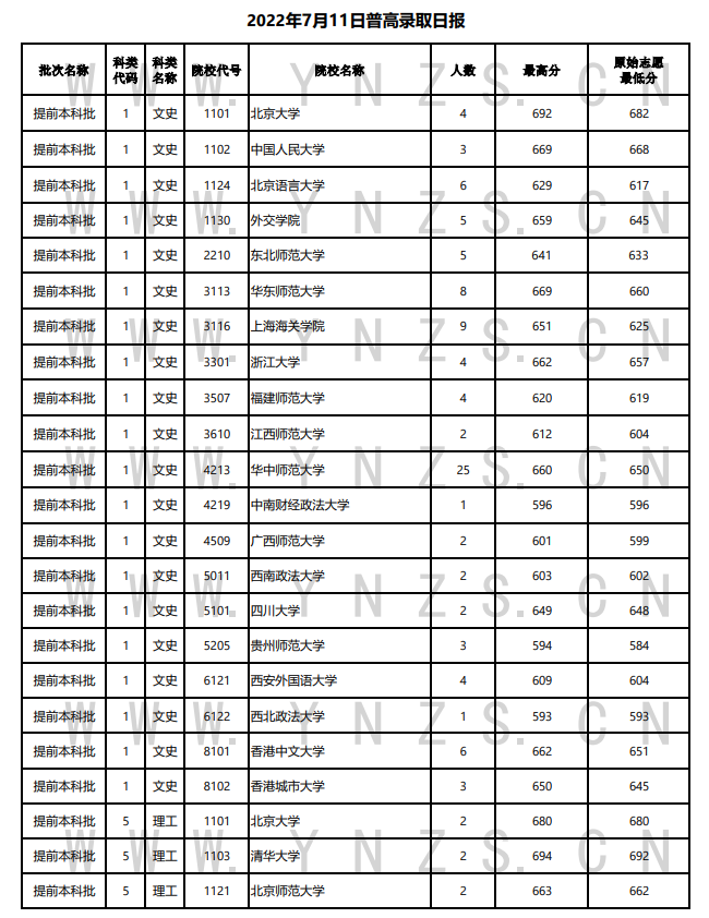 2022年<a href=https://www.211g.cn/tag/yunnan.html target=_blank class=infotextkey>云南</a><a href=https://www.211g.cn/tag/bonke.html target=_blank class=infotextkey>本科</a><a href=https://www.211g.cn/tag/tiqian.html target=_blank class=infotextkey>提前</a>批投档<a href=https://www.211g.cn/tag/fenshu.html target=_blank class=infotextkey>分数</a>线（<a href=https://www.211g.cn/tag/like.html target=_blank class=infotextkey>理科</a>+<a href=https://www.211g.cn/tag/wenke.html target=_blank class=infotextkey>文科</a>）
