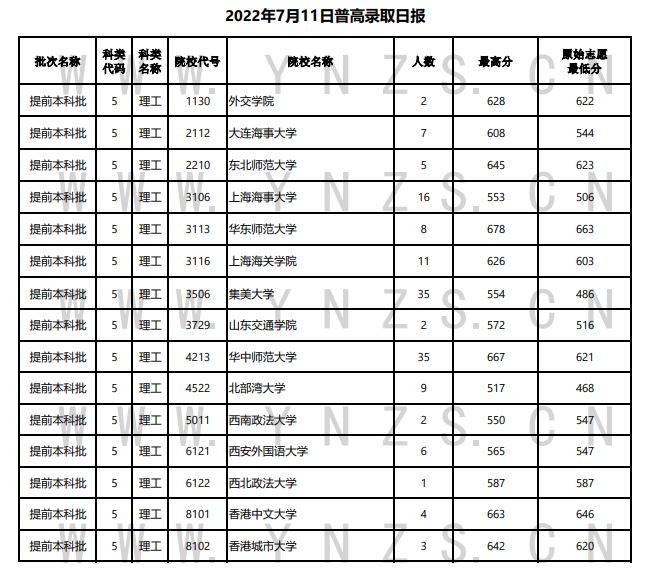 2022年<a href=https://www.211g.cn/tag/yunnan.html target=_blank class=infotextkey>云南</a><a href=https://www.211g.cn/tag/bonke.html target=_blank class=infotextkey>本科</a><a href=https://www.211g.cn/tag/tiqian.html target=_blank class=infotextkey>提前</a>批投档<a href=https://www.211g.cn/tag/fenshu.html target=_blank class=infotextkey>分数</a>线（<a href=https://www.211g.cn/tag/like.html target=_blank class=infotextkey>理科</a>+<a href=https://www.211g.cn/tag/wenke.html target=_blank class=infotextkey>文科</a>）