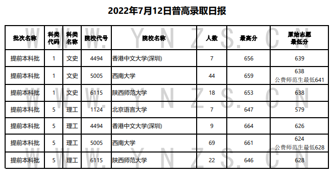 2022年<a href=https://www.211g.cn/tag/yunnan.html target=_blank class=infotextkey>云南</a><a href=https://www.211g.cn/tag/bonke.html target=_blank class=infotextkey>本科</a><a href=https://www.211g.cn/tag/tiqian.html target=_blank class=infotextkey>提前</a>批投档<a href=https://www.211g.cn/tag/fenshu.html target=_blank class=infotextkey>分数</a>线（<a href=https://www.211g.cn/tag/like.html target=_blank class=infotextkey>理科</a>+<a href=https://www.211g.cn/tag/wenke.html target=_blank class=infotextkey>文科</a>）