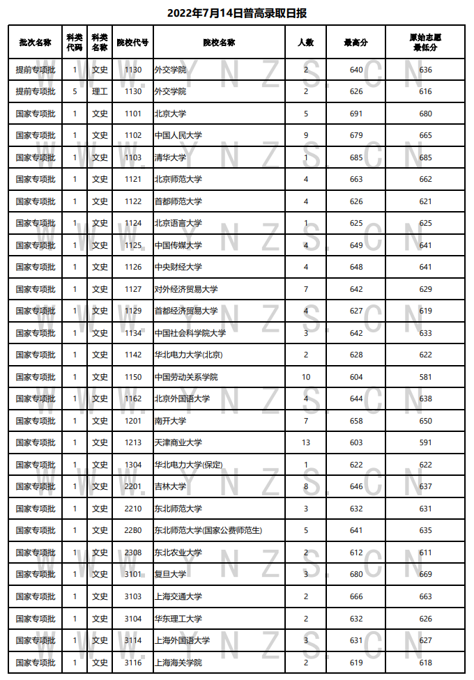 2022年<a href=https://www.211g.cn/tag/yunnan.html target=_blank class=infotextkey>云南</a><a href=https://www.211g.cn/tag/guojia.html target=_blank class=infotextkey><a href=https://www.211g.cn/tag/guojia target=_blank class=infotextkey>国家</a></a>专项<a href=https://www.211g.cn/tag/jihua.html target=_blank class=infotextkey>计划</a>投档<a href=https://www.211g.cn/tag/fenshu.html target=_blank class=infotextkey>分数</a>线（<a href=https://www.211g.cn/tag/wenke.html target=_blank class=infotextkey>文科</a>-<a href=https://www.211g.cn/tag/like.html target=_blank class=infotextkey>理科</a>）