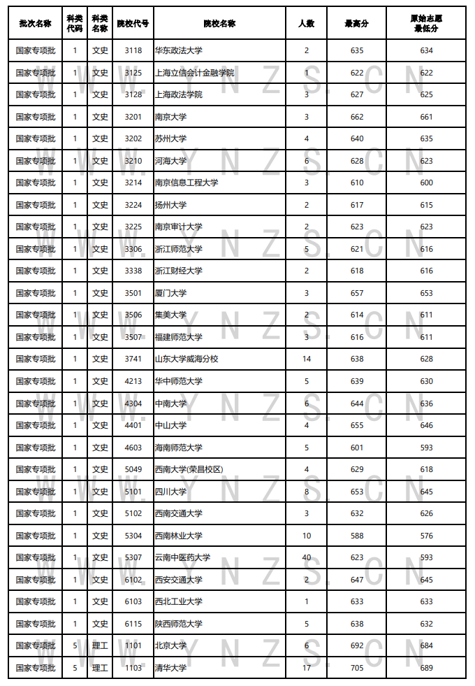 2022年<a href=https://www.211g.cn/tag/yunnan.html target=_blank class=infotextkey>云南</a><a href=https://www.211g.cn/tag/guojia.html target=_blank class=infotextkey><a href=https://www.211g.cn/tag/guojia target=_blank class=infotextkey>国家</a></a>专项<a href=https://www.211g.cn/tag/jihua.html target=_blank class=infotextkey>计划</a>投档<a href=https://www.211g.cn/tag/fenshu.html target=_blank class=infotextkey>分数</a>线（<a href=https://www.211g.cn/tag/wenke.html target=_blank class=infotextkey>文科</a>-<a href=https://www.211g.cn/tag/like.html target=_blank class=infotextkey>理科</a>）