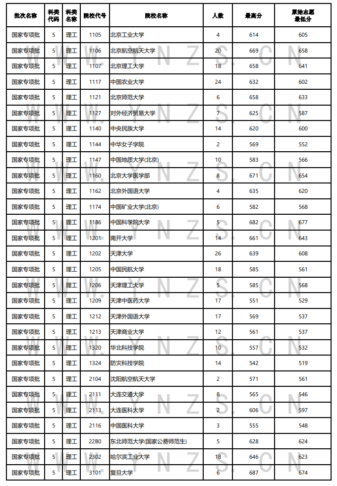 2022年<a href=https://www.211g.cn/tag/yunnan.html target=_blank class=infotextkey>云南</a><a href=https://www.211g.cn/tag/guojia.html target=_blank class=infotextkey><a href=https://www.211g.cn/tag/guojia target=_blank class=infotextkey>国家</a></a>专项<a href=https://www.211g.cn/tag/jihua.html target=_blank class=infotextkey>计划</a>投档<a href=https://www.211g.cn/tag/fenshu.html target=_blank class=infotextkey>分数</a>线（<a href=https://www.211g.cn/tag/wenke.html target=_blank class=infotextkey>文科</a>-<a href=https://www.211g.cn/tag/like.html target=_blank class=infotextkey>理科</a>）