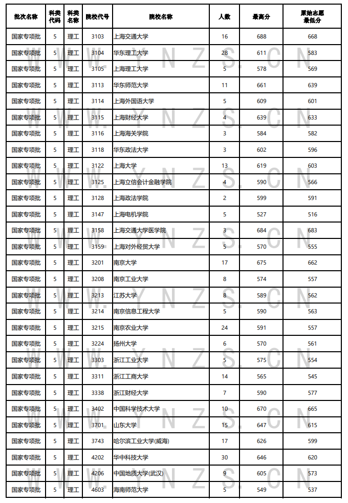 2022年<a href=https://www.211g.cn/tag/yunnan.html target=_blank class=infotextkey>云南</a><a href=https://www.211g.cn/tag/guojia.html target=_blank class=infotextkey><a href=https://www.211g.cn/tag/guojia target=_blank class=infotextkey>国家</a></a>专项<a href=https://www.211g.cn/tag/jihua.html target=_blank class=infotextkey>计划</a>投档<a href=https://www.211g.cn/tag/fenshu.html target=_blank class=infotextkey>分数</a>线（<a href=https://www.211g.cn/tag/wenke.html target=_blank class=infotextkey>文科</a>-<a href=https://www.211g.cn/tag/like.html target=_blank class=infotextkey>理科</a>）