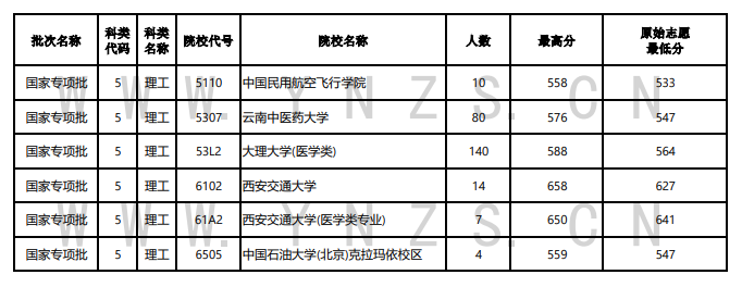 2022年<a href=https://www.211g.cn/tag/yunnan.html target=_blank class=infotextkey>云南</a><a href=https://www.211g.cn/tag/guojia.html target=_blank class=infotextkey><a href=https://www.211g.cn/tag/guojia target=_blank class=infotextkey>国家</a></a>专项<a href=https://www.211g.cn/tag/jihua.html target=_blank class=infotextkey>计划</a>投档<a href=https://www.211g.cn/tag/fenshu.html target=_blank class=infotextkey>分数</a>线（<a href=https://www.211g.cn/tag/wenke.html target=_blank class=infotextkey>文科</a>-<a href=https://www.211g.cn/tag/like.html target=_blank class=infotextkey>理科</a>）