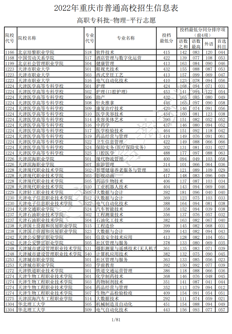 2022年<a href=https://www.211g.cn/tag/zhongqing.html target=_blank class=infotextkey>重庆</a>专科<a href=https://www.211g.cn/tag/wuli.html target=_blank class=infotextkey>物理</a>类投档<a href=https://www.211g.cn/tag/fenshu.html target=_blank class=infotextkey>分数</a>线