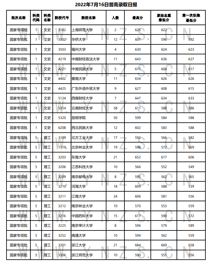 2022年<a href=https://www.211g.cn/tag/yunnan.html target=_blank class=infotextkey>云南</a><a href=https://www.211g.cn/tag/guojia.html target=_blank class=infotextkey><a href=https://www.211g.cn/tag/guojia target=_blank class=infotextkey>国家</a></a>专项<a href=https://www.211g.cn/tag/jihua.html target=_blank class=infotextkey>计划</a>投档<a href=https://www.211g.cn/tag/fenshu.html target=_blank class=infotextkey>分数</a>线（<a href=https://www.211g.cn/tag/wenke.html target=_blank class=infotextkey>文科</a>-<a href=https://www.211g.cn/tag/like.html target=_blank class=infotextkey>理科</a>）