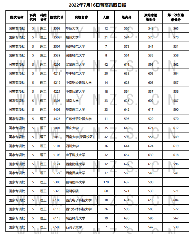 2022年<a href=https://www.211g.cn/tag/yunnan.html target=_blank class=infotextkey>云南</a><a href=https://www.211g.cn/tag/guojia.html target=_blank class=infotextkey><a href=https://www.211g.cn/tag/guojia target=_blank class=infotextkey>国家</a></a>专项<a href=https://www.211g.cn/tag/jihua.html target=_blank class=infotextkey>计划</a>投档<a href=https://www.211g.cn/tag/fenshu.html target=_blank class=infotextkey>分数</a>线（<a href=https://www.211g.cn/tag/wenke.html target=_blank class=infotextkey>文科</a>-<a href=https://www.211g.cn/tag/like.html target=_blank class=infotextkey>理科</a>）