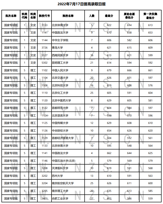 2022年<a href=https://www.211g.cn/tag/yunnan.html target=_blank class=infotextkey>云南</a><a href=https://www.211g.cn/tag/guojia.html target=_blank class=infotextkey><a href=https://www.211g.cn/tag/guojia target=_blank class=infotextkey>国家</a></a>专项<a href=https://www.211g.cn/tag/jihua.html target=_blank class=infotextkey>计划</a>投档<a href=https://www.211g.cn/tag/fenshu.html target=_blank class=infotextkey>分数</a>线（<a href=https://www.211g.cn/tag/wenke.html target=_blank class=infotextkey>文科</a>-<a href=https://www.211g.cn/tag/like.html target=_blank class=infotextkey>理科</a>）