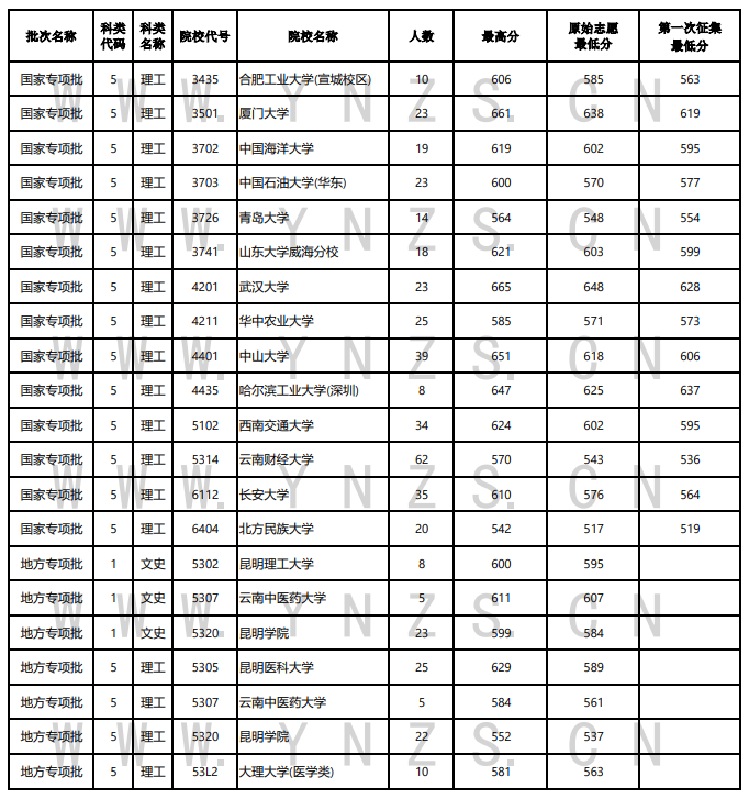 2022年<a href=https://www.211g.cn/tag/yunnan.html target=_blank class=infotextkey>云南</a><a href=https://www.211g.cn/tag/guojia.html target=_blank class=infotextkey><a href=https://www.211g.cn/tag/guojia target=_blank class=infotextkey>国家</a></a>专项<a href=https://www.211g.cn/tag/jihua.html target=_blank class=infotextkey>计划</a>投档<a href=https://www.211g.cn/tag/fenshu.html target=_blank class=infotextkey>分数</a>线（<a href=https://www.211g.cn/tag/wenke.html target=_blank class=infotextkey>文科</a>-<a href=https://www.211g.cn/tag/like.html target=_blank class=infotextkey>理科</a>）