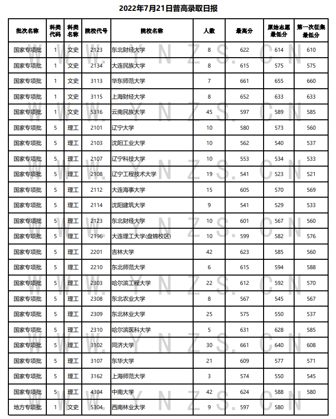 2022年<a href=https://www.211g.cn/tag/yunnan.html target=_blank class=infotextkey>云南</a><a href=https://www.211g.cn/tag/guojia.html target=_blank class=infotextkey><a href=https://www.211g.cn/tag/guojia target=_blank class=infotextkey>国家</a></a>专项<a href=https://www.211g.cn/tag/jihua.html target=_blank class=infotextkey>计划</a>投档<a href=https://www.211g.cn/tag/fenshu.html target=_blank class=infotextkey>分数</a>线（<a href=https://www.211g.cn/tag/wenke.html target=_blank class=infotextkey>文科</a>-<a href=https://www.211g.cn/tag/like.html target=_blank class=infotextkey>理科</a>）