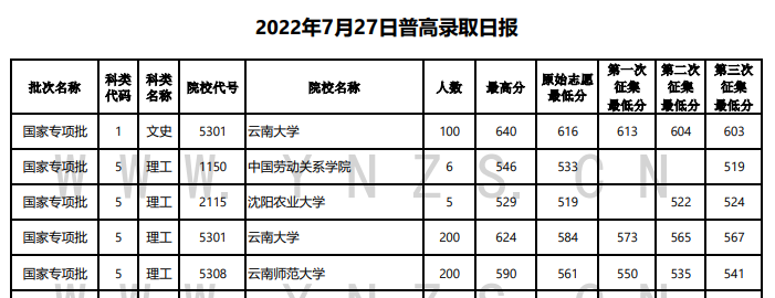 2022年<a href=https://www.211g.cn/tag/yunnan.html target=_blank class=infotextkey>云南</a><a href=https://www.211g.cn/tag/guojia.html target=_blank class=infotextkey><a href=https://www.211g.cn/tag/guojia target=_blank class=infotextkey>国家</a></a>专项<a href=https://www.211g.cn/tag/jihua.html target=_blank class=infotextkey>计划</a>投档<a href=https://www.211g.cn/tag/fenshu.html target=_blank class=infotextkey>分数</a>线（<a href=https://www.211g.cn/tag/wenke.html target=_blank class=infotextkey>文科</a>-<a href=https://www.211g.cn/tag/like.html target=_blank class=infotextkey>理科</a>）