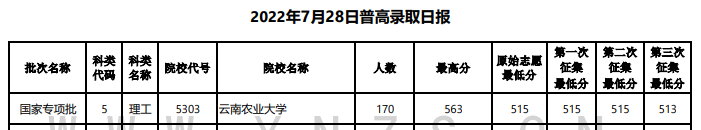 2022年<a href=https://www.211g.cn/tag/yunnan.html target=_blank class=infotextkey>云南</a><a href=https://www.211g.cn/tag/guojia.html target=_blank class=infotextkey><a href=https://www.211g.cn/tag/guojia target=_blank class=infotextkey>国家</a></a>专项<a href=https://www.211g.cn/tag/jihua.html target=_blank class=infotextkey>计划</a>投档<a href=https://www.211g.cn/tag/fenshu.html target=_blank class=infotextkey>分数</a>线（<a href=https://www.211g.cn/tag/wenke.html target=_blank class=infotextkey>文科</a>-<a href=https://www.211g.cn/tag/like.html target=_blank class=infotextkey>理科</a>）