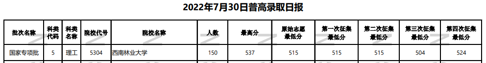 2022年<a href=https://www.211g.cn/tag/yunnan.html target=_blank class=infotextkey>云南</a><a href=https://www.211g.cn/tag/guojia.html target=_blank class=infotextkey><a href=https://www.211g.cn/tag/guojia target=_blank class=infotextkey>国家</a></a>专项<a href=https://www.211g.cn/tag/jihua.html target=_blank class=infotextkey>计划</a>投档<a href=https://www.211g.cn/tag/fenshu.html target=_blank class=infotextkey>分数</a>线（<a href=https://www.211g.cn/tag/wenke.html target=_blank class=infotextkey>文科</a>-<a href=https://www.211g.cn/tag/like.html target=_blank class=infotextkey>理科</a>）