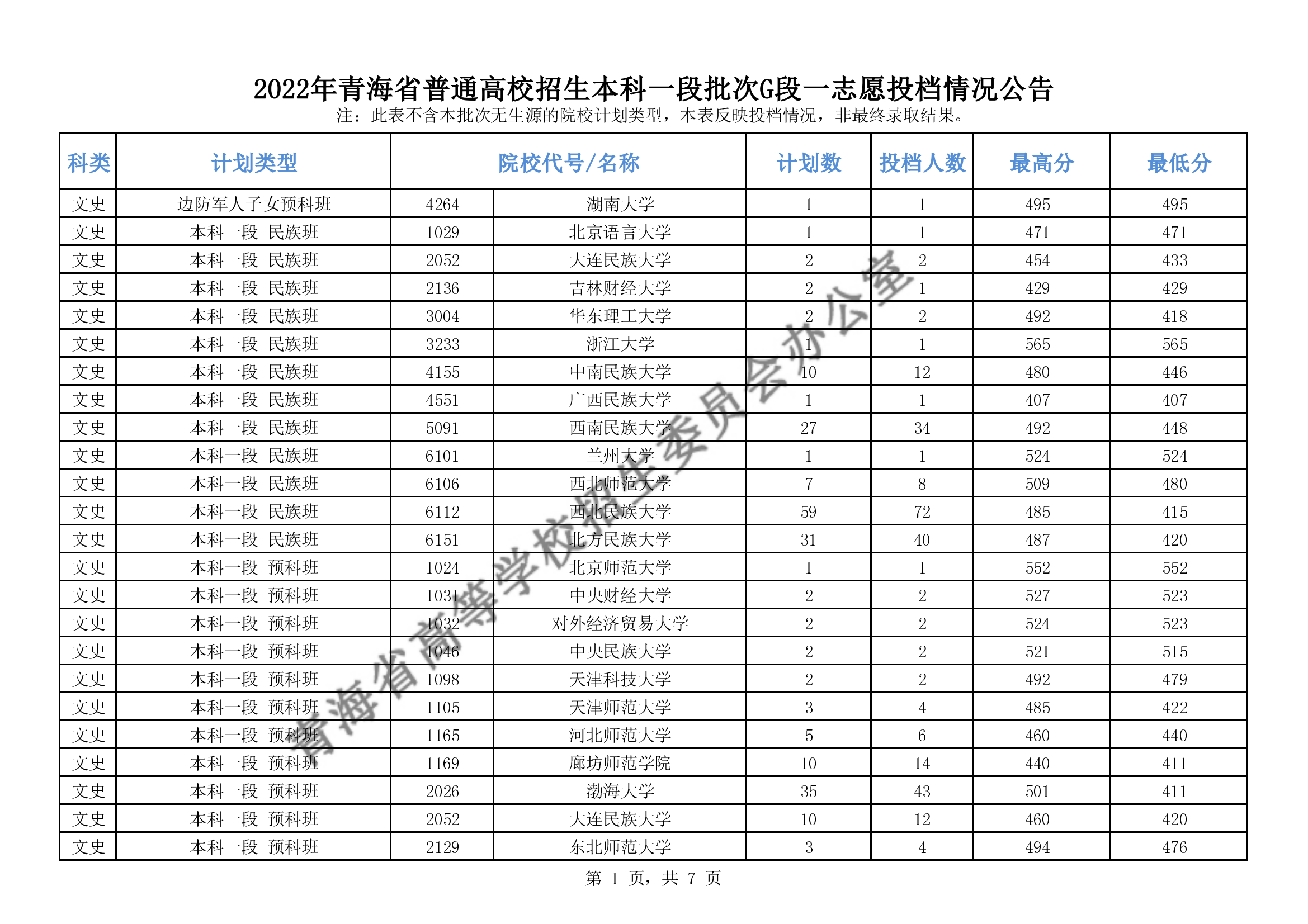2022年<a href=https://www.211g.cn/tag/qinghai.html target=_blank class=infotextkey>青海</a><a href=https://www.211g.cn/tag/bonke.html target=_blank class=infotextkey>本科</a>一段批次G段投档<a href=https://www.211g.cn/tag/fenshu.html target=_blank class=infotextkey>分数</a>线（<a href=https://www.211g.cn/tag/like.html target=_blank class=infotextkey>理科</a>-<a href=https://www.211g.cn/tag/wenke.html target=_blank class=infotextkey>文科</a>）