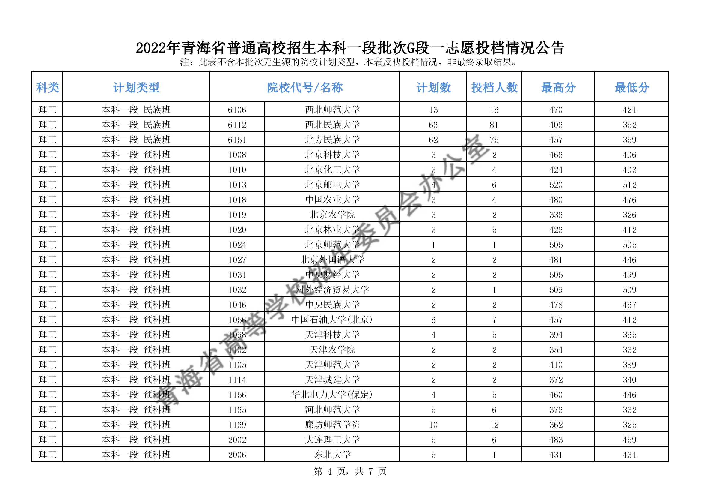 2022年<a href=https://www.211g.cn/tag/qinghai.html target=_blank class=infotextkey>青海</a><a href=https://www.211g.cn/tag/bonke.html target=_blank class=infotextkey>本科</a>一段批次G段投档<a href=https://www.211g.cn/tag/fenshu.html target=_blank class=infotextkey>分数</a>线（<a href=https://www.211g.cn/tag/like.html target=_blank class=infotextkey>理科</a>-<a href=https://www.211g.cn/tag/wenke.html target=_blank class=infotextkey>文科</a>）