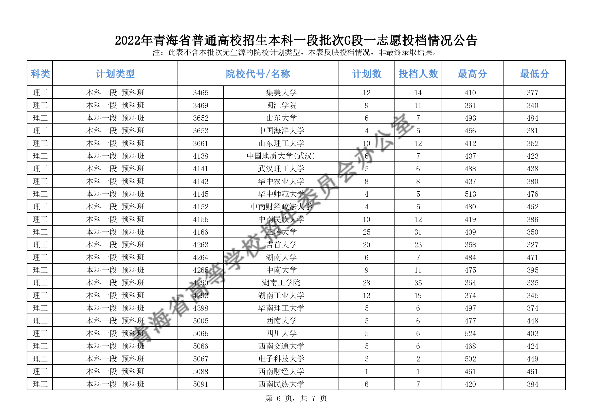 2022年<a href=https://www.211g.cn/tag/qinghai.html target=_blank class=infotextkey>青海</a><a href=https://www.211g.cn/tag/bonke.html target=_blank class=infotextkey>本科</a>一段批次G段投档<a href=https://www.211g.cn/tag/fenshu.html target=_blank class=infotextkey>分数</a>线（<a href=https://www.211g.cn/tag/like.html target=_blank class=infotextkey>理科</a>-<a href=https://www.211g.cn/tag/wenke.html target=_blank class=infotextkey>文科</a>）