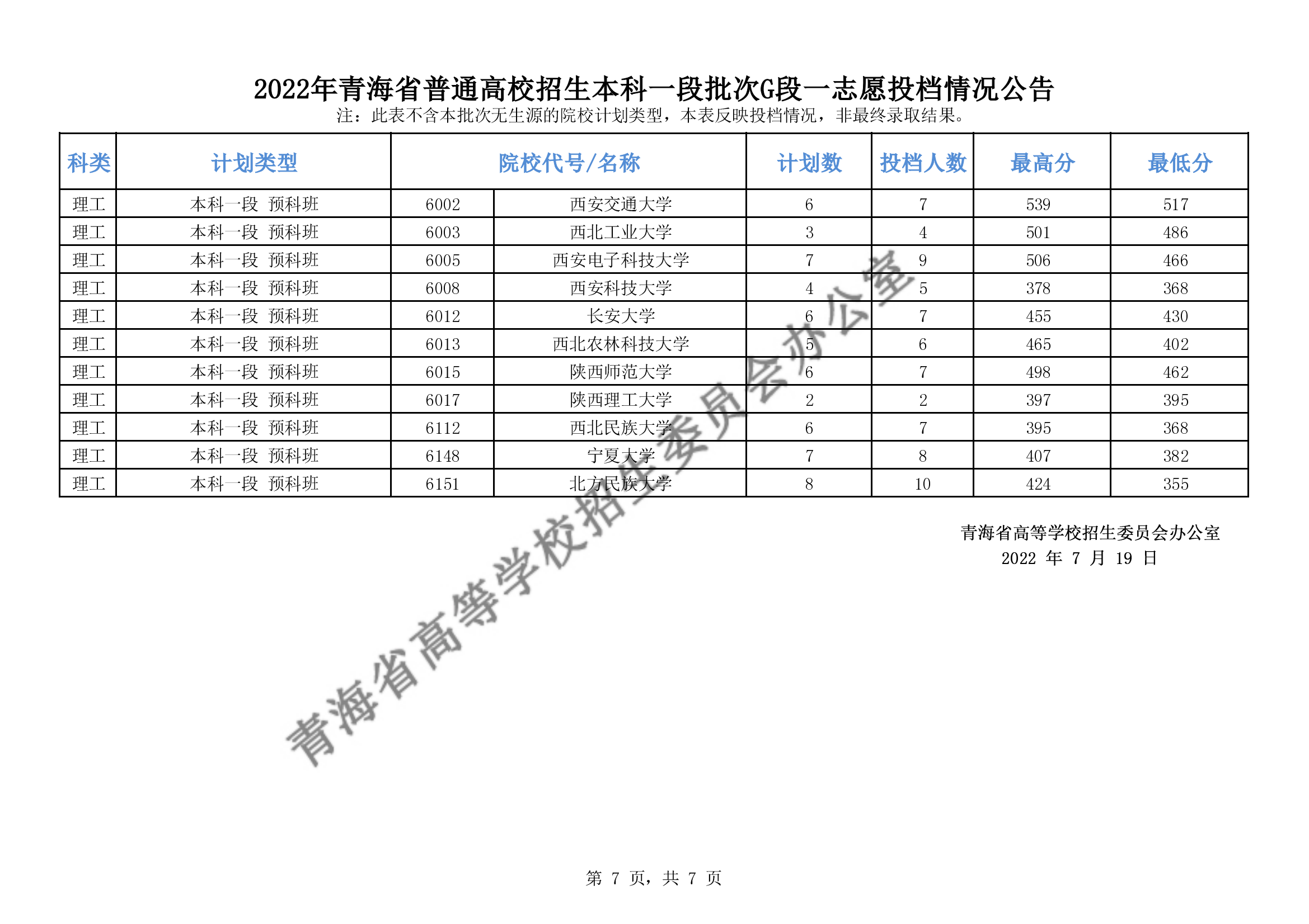 2022年<a href=https://www.211g.cn/tag/qinghai.html target=_blank class=infotextkey>青海</a><a href=https://www.211g.cn/tag/bonke.html target=_blank class=infotextkey>本科</a>一段批次G段投档<a href=https://www.211g.cn/tag/fenshu.html target=_blank class=infotextkey>分数</a>线（<a href=https://www.211g.cn/tag/like.html target=_blank class=infotextkey>理科</a>-<a href=https://www.211g.cn/tag/wenke.html target=_blank class=infotextkey>文科</a>）