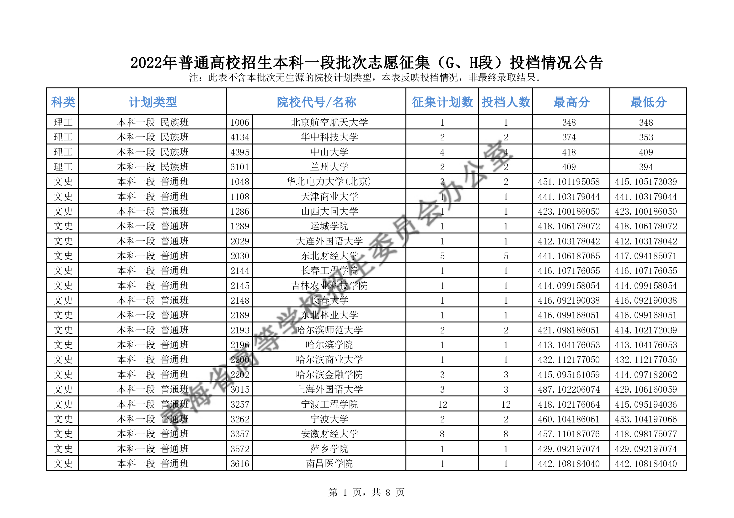 2022年<a href=https://www.211g.cn/tag/qinghai.html target=_blank class=infotextkey>青海</a><a href=https://www.211g.cn/tag/bonke.html target=_blank class=infotextkey>本科</a>一段批次G段投档<a href=https://www.211g.cn/tag/fenshu.html target=_blank class=infotextkey>分数</a>线（<a href=https://www.211g.cn/tag/like.html target=_blank class=infotextkey>理科</a>-<a href=https://www.211g.cn/tag/wenke.html target=_blank class=infotextkey>文科</a>）
