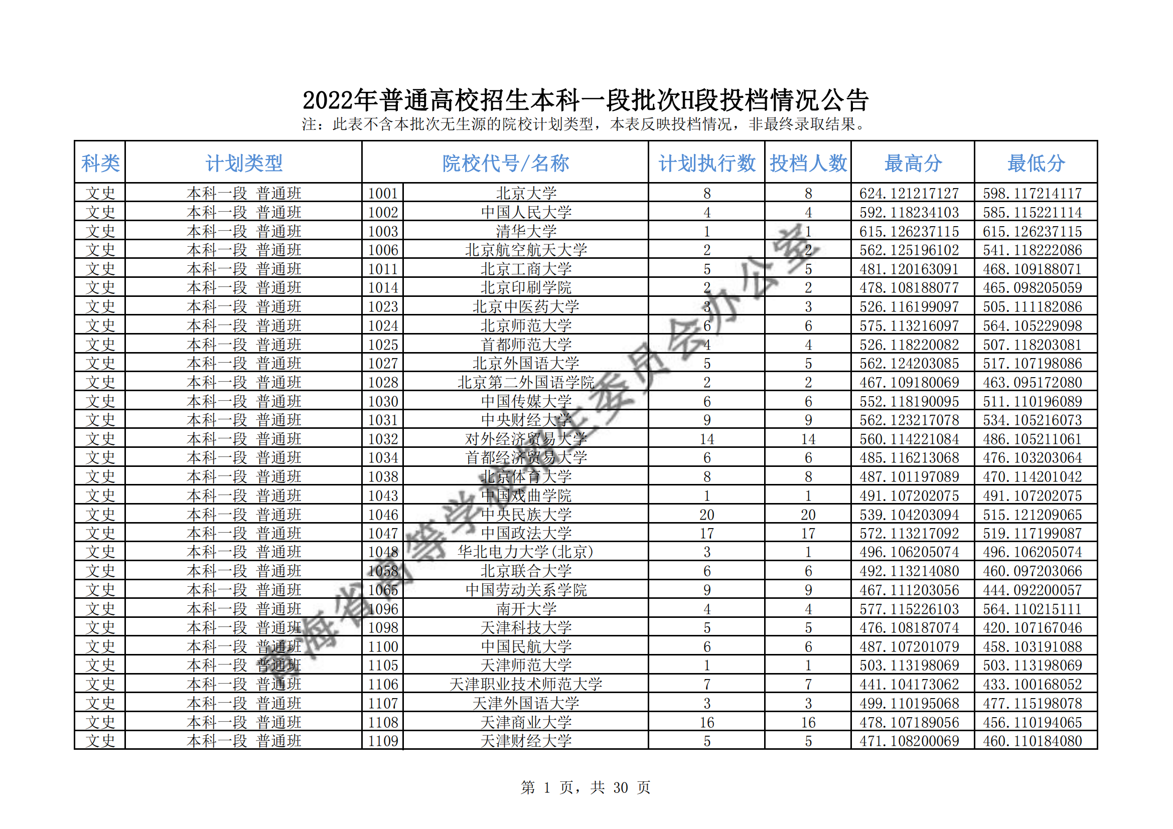 2022年<a href=https://www.211g.cn/tag/qinghai.html target=_blank class=infotextkey>青海</a><a href=https://www.211g.cn/tag/bonke.html target=_blank class=infotextkey>本科</a>一段批次H段投档<a href=https://www.211g.cn/tag/fenshu.html target=_blank class=infotextkey>分数</a>线（<a href=https://www.211g.cn/tag/like.html target=_blank class=infotextkey>理科</a>-<a href=https://www.211g.cn/tag/wenke.html target=_blank class=infotextkey>文科</a>）