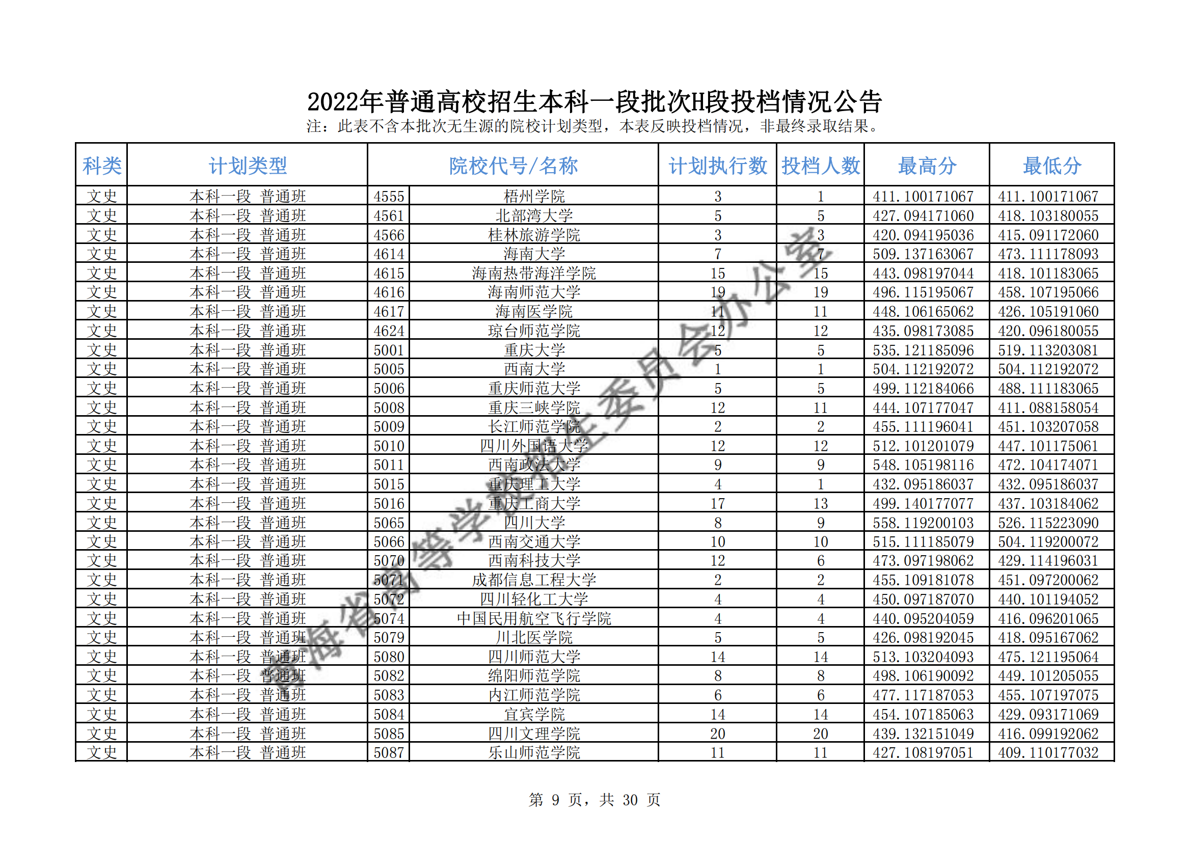 2022年<a href=https://www.211g.cn/tag/qinghai.html target=_blank class=infotextkey>青海</a><a href=https://www.211g.cn/tag/bonke.html target=_blank class=infotextkey>本科</a>一段批次H段投档<a href=https://www.211g.cn/tag/fenshu.html target=_blank class=infotextkey>分数</a>线（<a href=https://www.211g.cn/tag/like.html target=_blank class=infotextkey>理科</a>-<a href=https://www.211g.cn/tag/wenke.html target=_blank class=infotextkey>文科</a>）