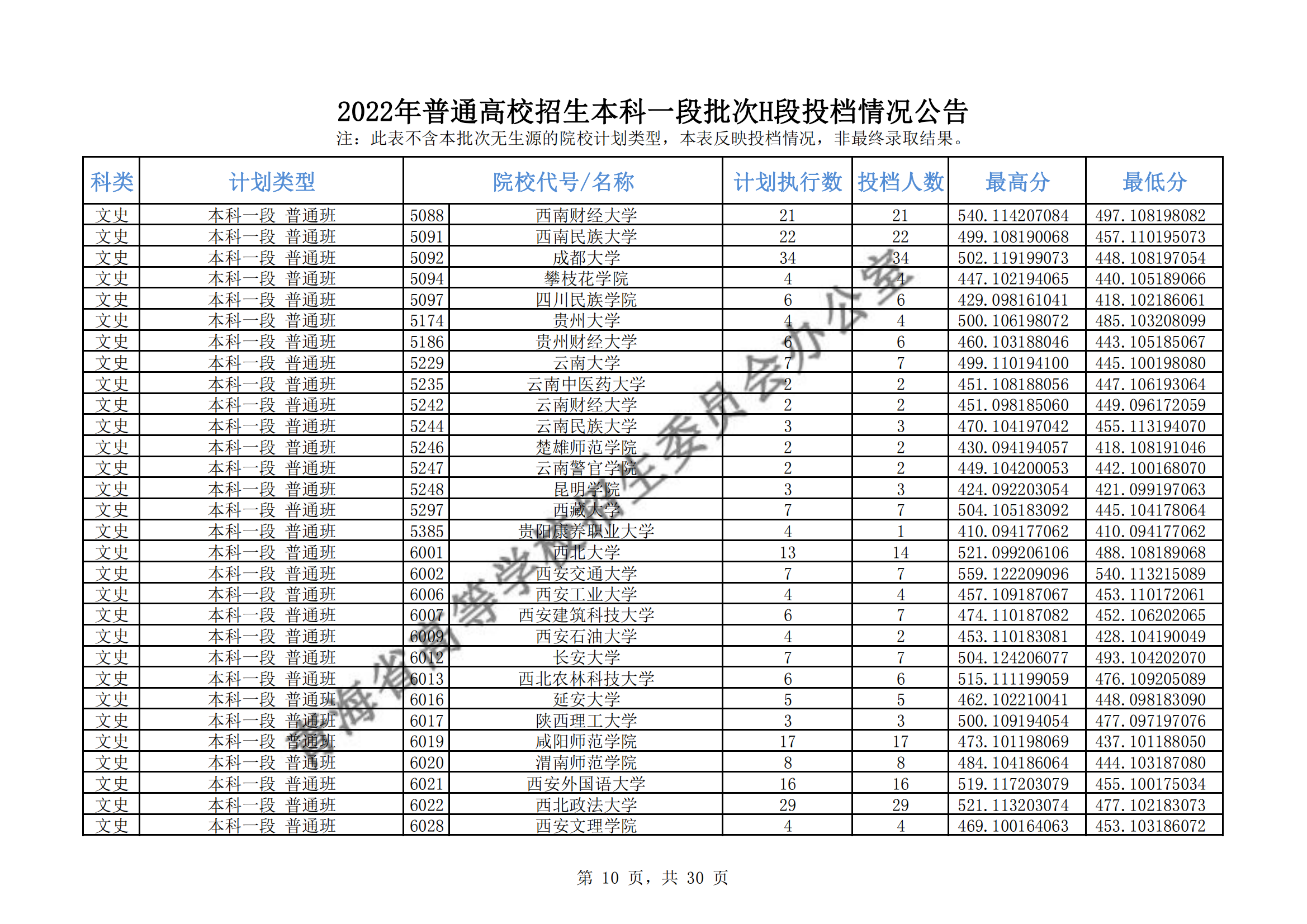 2022年<a href=https://www.211g.cn/tag/qinghai.html target=_blank class=infotextkey>青海</a><a href=https://www.211g.cn/tag/bonke.html target=_blank class=infotextkey>本科</a>一段批次H段投档<a href=https://www.211g.cn/tag/fenshu.html target=_blank class=infotextkey>分数</a>线（<a href=https://www.211g.cn/tag/like.html target=_blank class=infotextkey>理科</a>-<a href=https://www.211g.cn/tag/wenke.html target=_blank class=infotextkey>文科</a>）