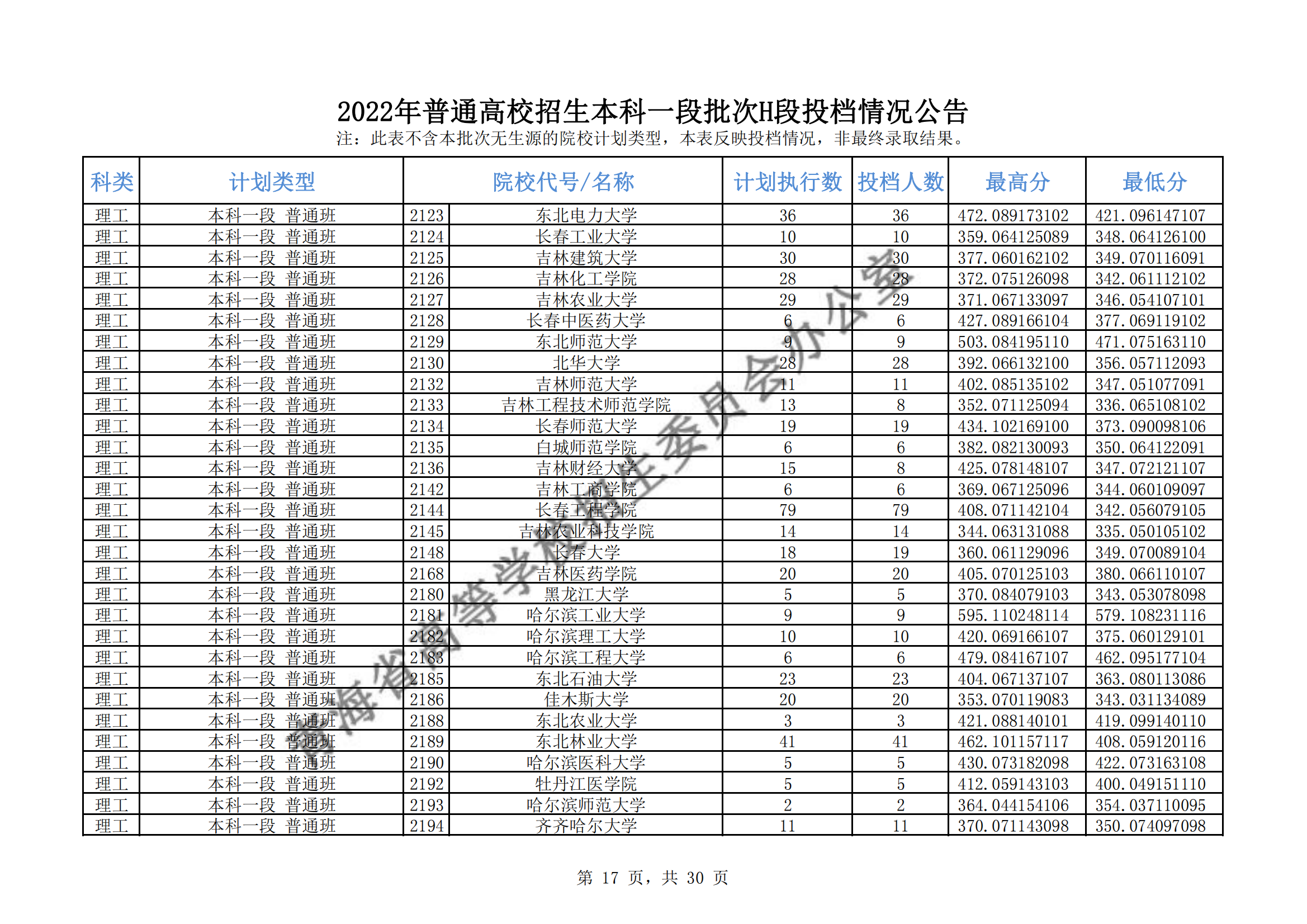 2022年<a href=https://www.211g.cn/tag/qinghai.html target=_blank class=infotextkey>青海</a><a href=https://www.211g.cn/tag/bonke.html target=_blank class=infotextkey>本科</a>一段批次H段投档<a href=https://www.211g.cn/tag/fenshu.html target=_blank class=infotextkey>分数</a>线（<a href=https://www.211g.cn/tag/like.html target=_blank class=infotextkey>理科</a>-<a href=https://www.211g.cn/tag/wenke.html target=_blank class=infotextkey>文科</a>）