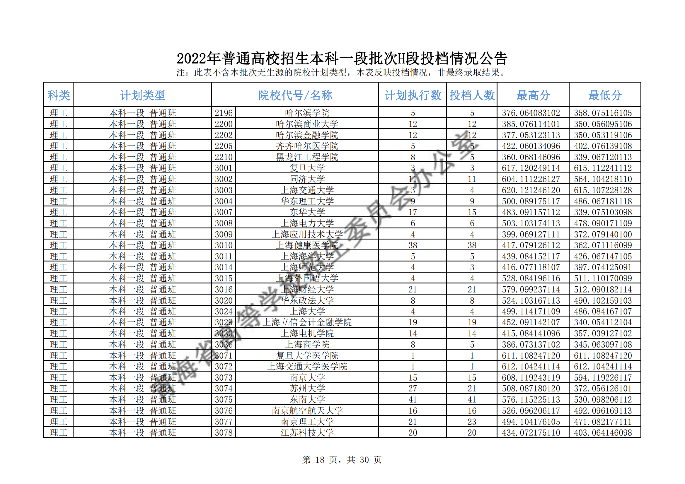 2022年<a href=https://www.211g.cn/tag/qinghai.html target=_blank class=infotextkey>青海</a><a href=https://www.211g.cn/tag/bonke.html target=_blank class=infotextkey>本科</a>一段批次H段投档<a href=https://www.211g.cn/tag/fenshu.html target=_blank class=infotextkey>分数</a>线（<a href=https://www.211g.cn/tag/like.html target=_blank class=infotextkey>理科</a>-<a href=https://www.211g.cn/tag/wenke.html target=_blank class=infotextkey>文科</a>）