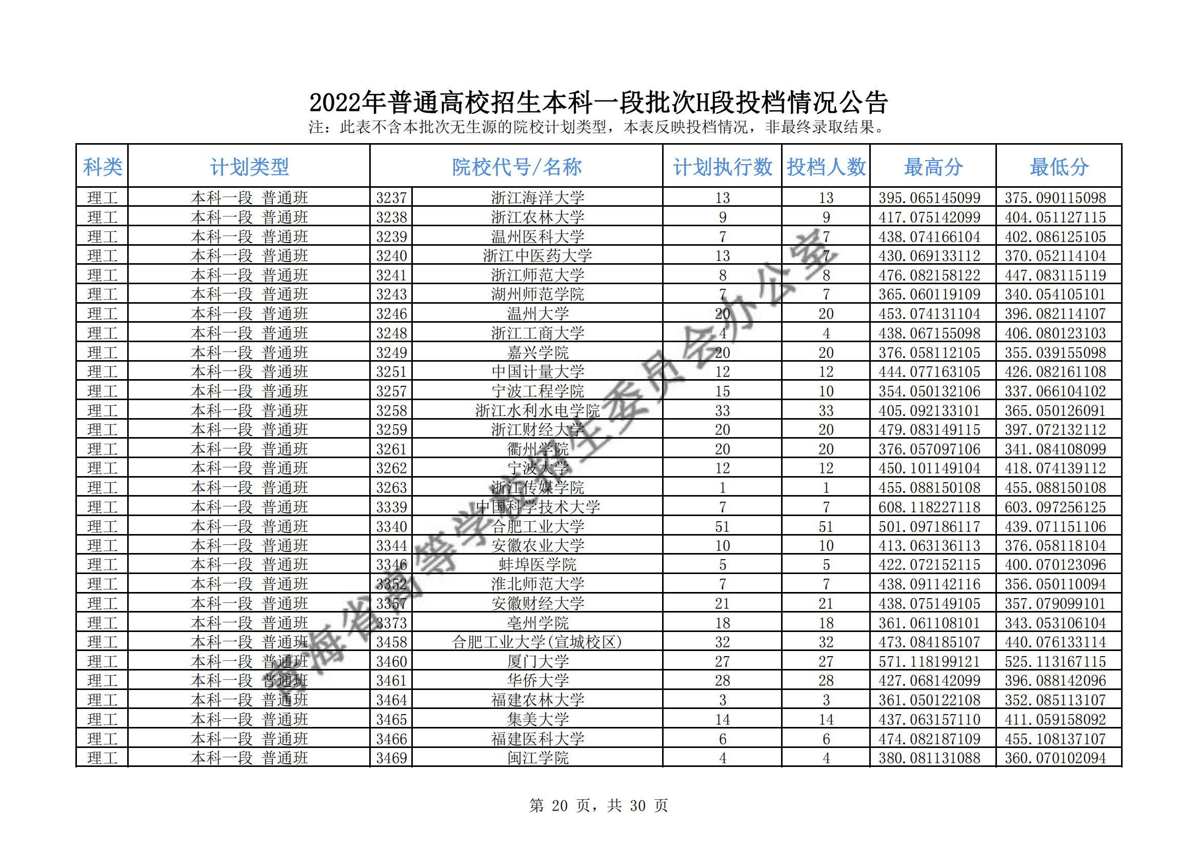 2022年<a href=https://www.211g.cn/tag/qinghai.html target=_blank class=infotextkey>青海</a><a href=https://www.211g.cn/tag/bonke.html target=_blank class=infotextkey>本科</a>一段批次H段投档<a href=https://www.211g.cn/tag/fenshu.html target=_blank class=infotextkey>分数</a>线（<a href=https://www.211g.cn/tag/like.html target=_blank class=infotextkey>理科</a>-<a href=https://www.211g.cn/tag/wenke.html target=_blank class=infotextkey>文科</a>）