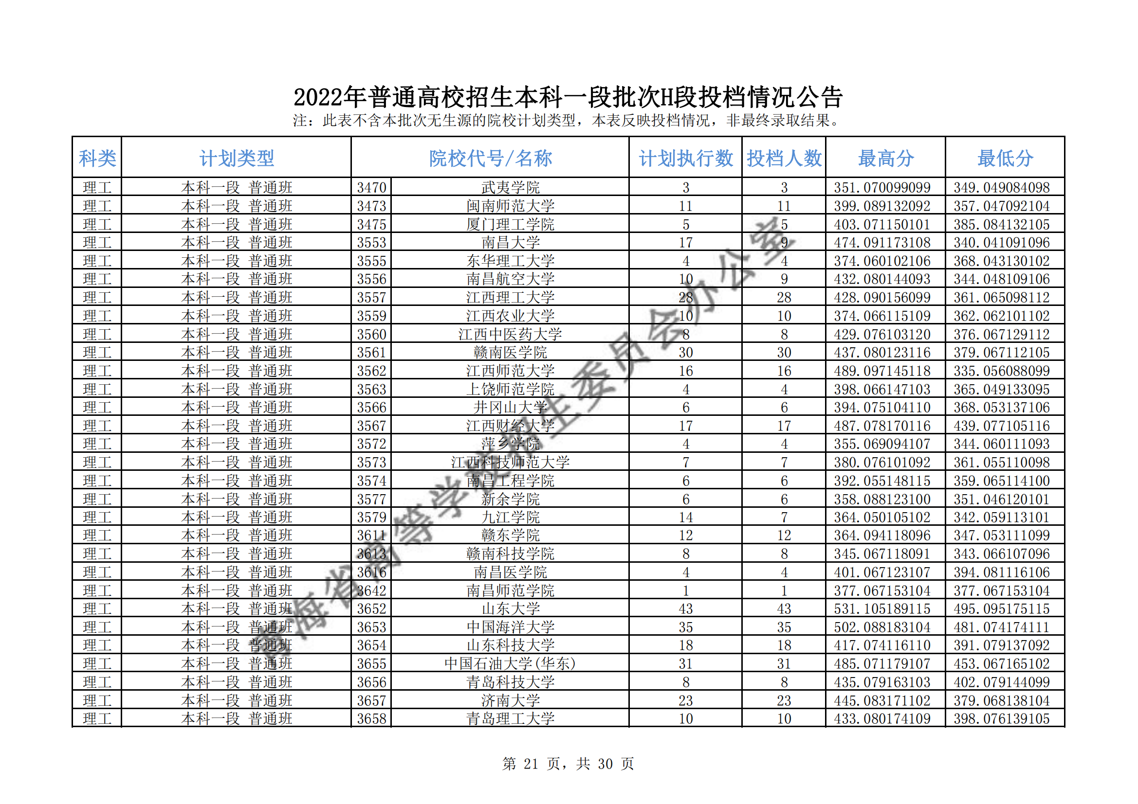 2022年<a href=https://www.211g.cn/tag/qinghai.html target=_blank class=infotextkey>青海</a><a href=https://www.211g.cn/tag/bonke.html target=_blank class=infotextkey>本科</a>一段批次H段投档<a href=https://www.211g.cn/tag/fenshu.html target=_blank class=infotextkey>分数</a>线（<a href=https://www.211g.cn/tag/like.html target=_blank class=infotextkey>理科</a>-<a href=https://www.211g.cn/tag/wenke.html target=_blank class=infotextkey>文科</a>）