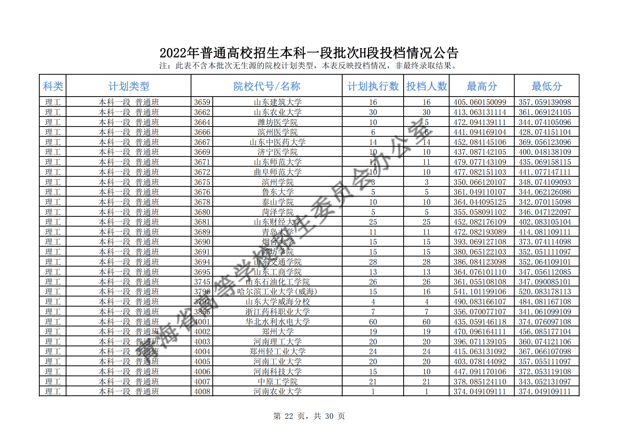 2022年<a href=https://www.211g.cn/tag/qinghai.html target=_blank class=infotextkey>青海</a><a href=https://www.211g.cn/tag/bonke.html target=_blank class=infotextkey>本科</a>一段批次H段投档<a href=https://www.211g.cn/tag/fenshu.html target=_blank class=infotextkey>分数</a>线（<a href=https://www.211g.cn/tag/like.html target=_blank class=infotextkey>理科</a>-<a href=https://www.211g.cn/tag/wenke.html target=_blank class=infotextkey>文科</a>）