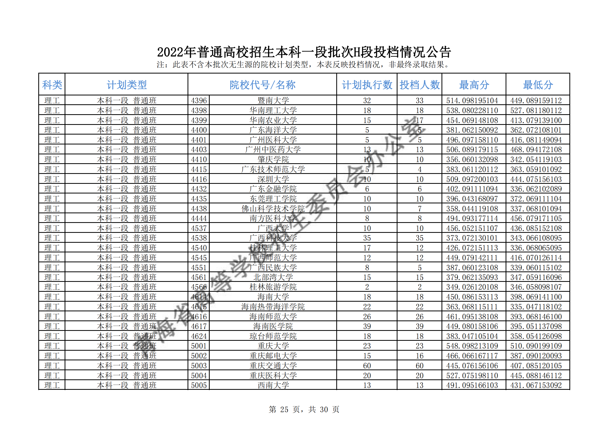2022年<a href=https://www.211g.cn/tag/qinghai.html target=_blank class=infotextkey>青海</a><a href=https://www.211g.cn/tag/bonke.html target=_blank class=infotextkey>本科</a>一段批次H段投档<a href=https://www.211g.cn/tag/fenshu.html target=_blank class=infotextkey>分数</a>线（<a href=https://www.211g.cn/tag/like.html target=_blank class=infotextkey>理科</a>-<a href=https://www.211g.cn/tag/wenke.html target=_blank class=infotextkey>文科</a>）