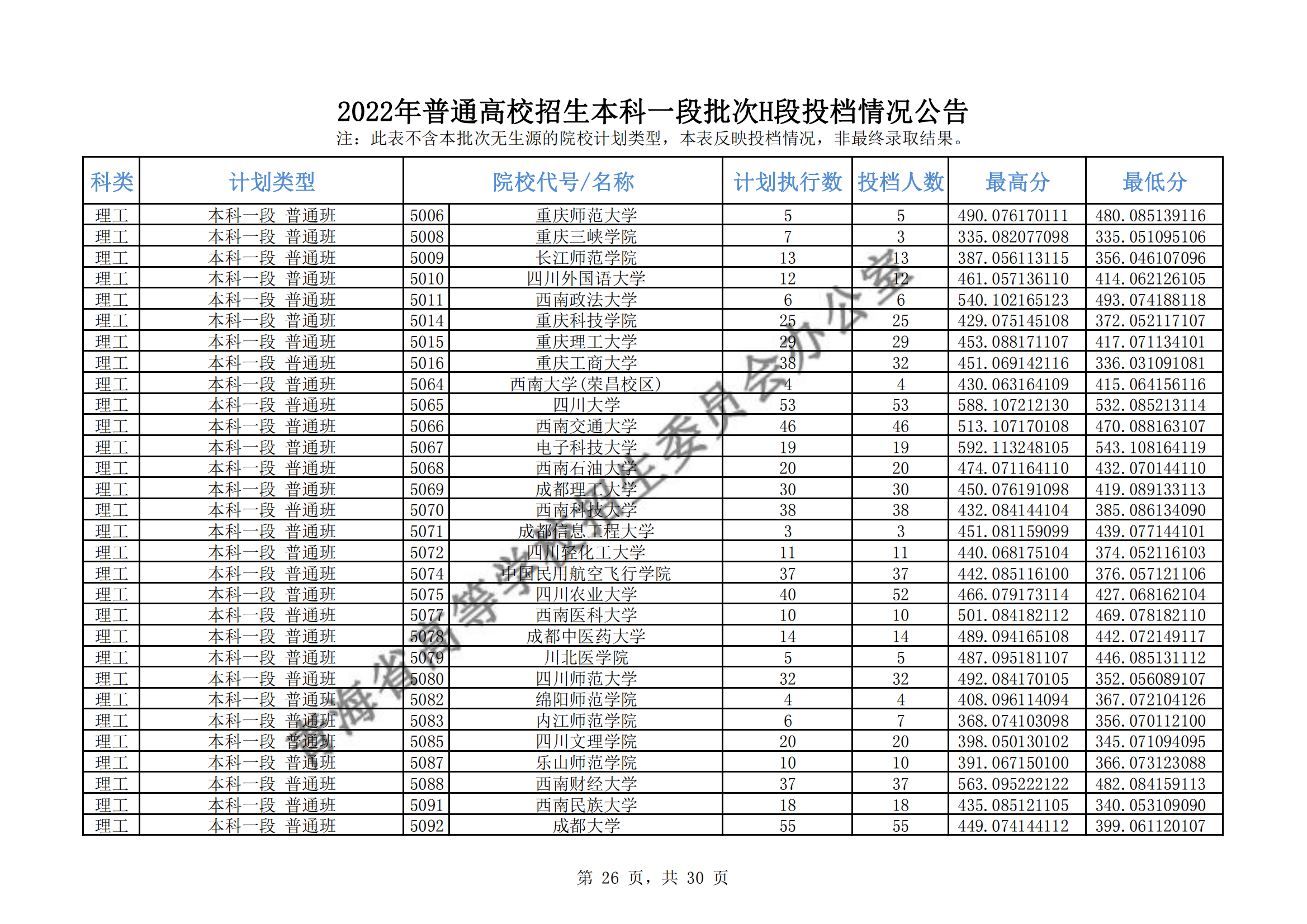 2022年<a href=https://www.211g.cn/tag/qinghai.html target=_blank class=infotextkey>青海</a><a href=https://www.211g.cn/tag/bonke.html target=_blank class=infotextkey>本科</a>一段批次H段投档<a href=https://www.211g.cn/tag/fenshu.html target=_blank class=infotextkey>分数</a>线（<a href=https://www.211g.cn/tag/like.html target=_blank class=infotextkey>理科</a>-<a href=https://www.211g.cn/tag/wenke.html target=_blank class=infotextkey>文科</a>）