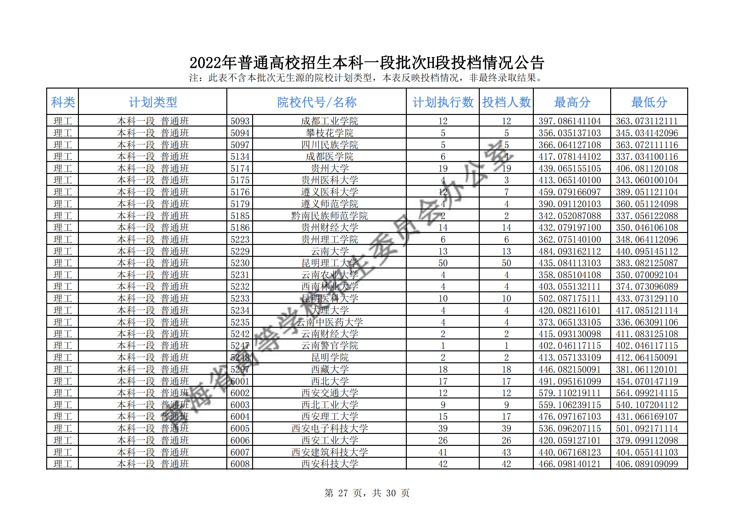 2022年<a href=https://www.211g.cn/tag/qinghai.html target=_blank class=infotextkey>青海</a><a href=https://www.211g.cn/tag/bonke.html target=_blank class=infotextkey>本科</a>一段批次H段投档<a href=https://www.211g.cn/tag/fenshu.html target=_blank class=infotextkey>分数</a>线（<a href=https://www.211g.cn/tag/like.html target=_blank class=infotextkey>理科</a>-<a href=https://www.211g.cn/tag/wenke.html target=_blank class=infotextkey>文科</a>）