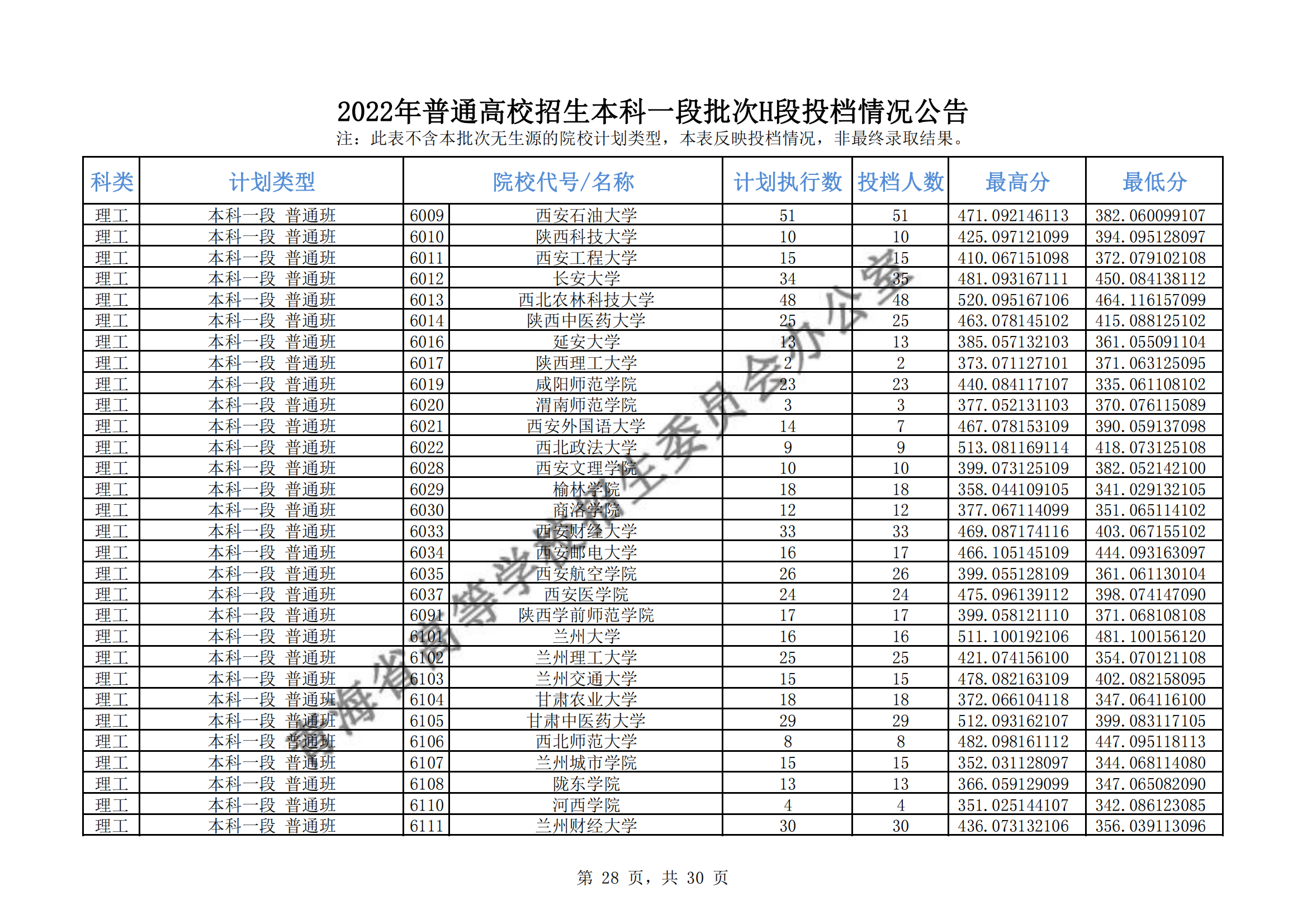 2022年<a href=https://www.211g.cn/tag/qinghai.html target=_blank class=infotextkey>青海</a><a href=https://www.211g.cn/tag/bonke.html target=_blank class=infotextkey>本科</a>一段批次H段投档<a href=https://www.211g.cn/tag/fenshu.html target=_blank class=infotextkey>分数</a>线（<a href=https://www.211g.cn/tag/like.html target=_blank class=infotextkey>理科</a>-<a href=https://www.211g.cn/tag/wenke.html target=_blank class=infotextkey>文科</a>）