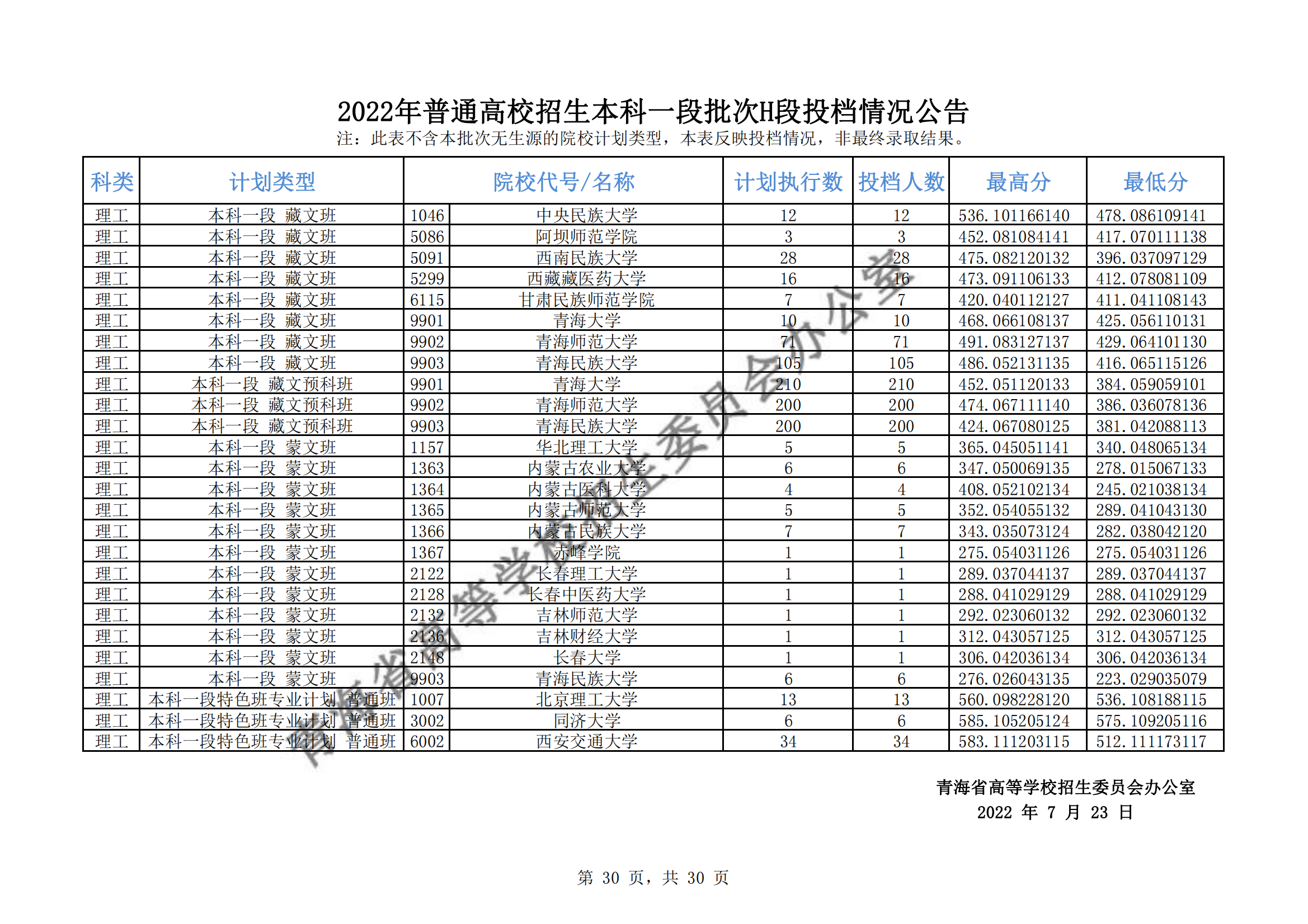 2022年<a href=https://www.211g.cn/tag/qinghai.html target=_blank class=infotextkey>青海</a><a href=https://www.211g.cn/tag/bonke.html target=_blank class=infotextkey>本科</a>一段批次H段投档<a href=https://www.211g.cn/tag/fenshu.html target=_blank class=infotextkey>分数</a>线（<a href=https://www.211g.cn/tag/like.html target=_blank class=infotextkey>理科</a>-<a href=https://www.211g.cn/tag/wenke.html target=_blank class=infotextkey>文科</a>）