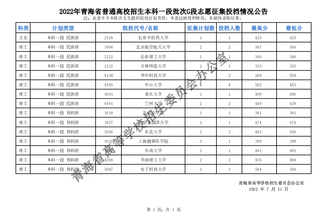 2022年<a href=https://www.211g.cn/tag/qinghai.html target=_blank class=infotextkey>青海</a><a href=https://www.211g.cn/tag/bonke.html target=_blank class=infotextkey>本科</a>一段批次G段投档<a href=https://www.211g.cn/tag/fenshu.html target=_blank class=infotextkey>分数</a>线（<a href=https://www.211g.cn/tag/like.html target=_blank class=infotextkey>理科</a>-<a href=https://www.211g.cn/tag/wenke.html target=_blank class=infotextkey>文科</a>）