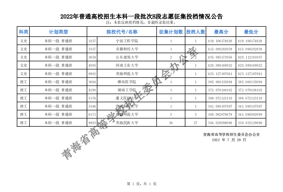 2022年<a href=https://www.211g.cn/tag/qinghai.html target=_blank class=infotextkey>青海</a><a href=https://www.211g.cn/tag/bonke.html target=_blank class=infotextkey>本科</a>一段批次H段投档<a href=https://www.211g.cn/tag/fenshu.html target=_blank class=infotextkey>分数</a>线（<a href=https://www.211g.cn/tag/like.html target=_blank class=infotextkey>理科</a>-<a href=https://www.211g.cn/tag/wenke.html target=_blank class=infotextkey>文科</a>）