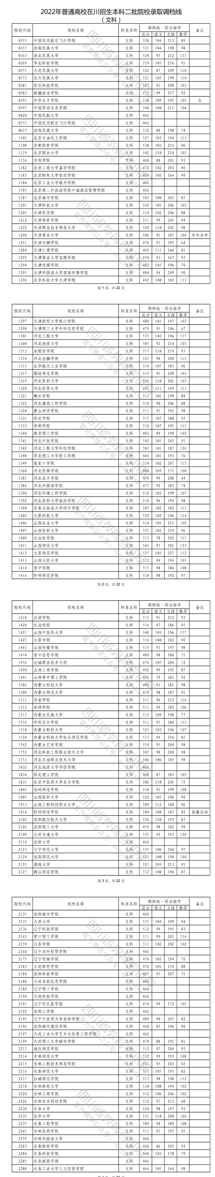 2022年<a href=https://www.211g.cn/tag/sichuan.html target=_blank class=infotextkey>四川</a>二本投档<a href=https://www.211g.cn/tag/fenshu.html target=_blank class=infotextkey>分数</a>线（<a href=https://www.211g.cn/tag/wenke.html target=_blank class=infotextkey>文科</a>）