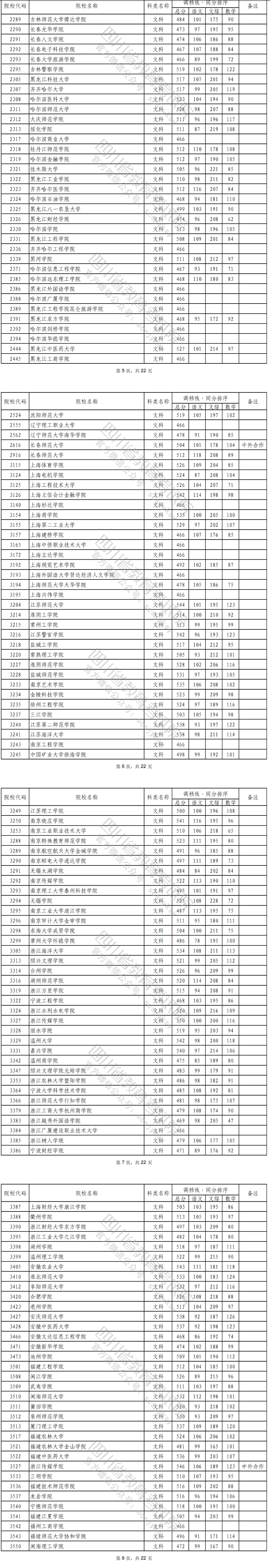 2022年<a href=https://www.211g.cn/tag/sichuan.html target=_blank class=infotextkey>四川</a>二本投档<a href=https://www.211g.cn/tag/fenshu.html target=_blank class=infotextkey>分数</a>线（<a href=https://www.211g.cn/tag/wenke.html target=_blank class=infotextkey>文科</a>）