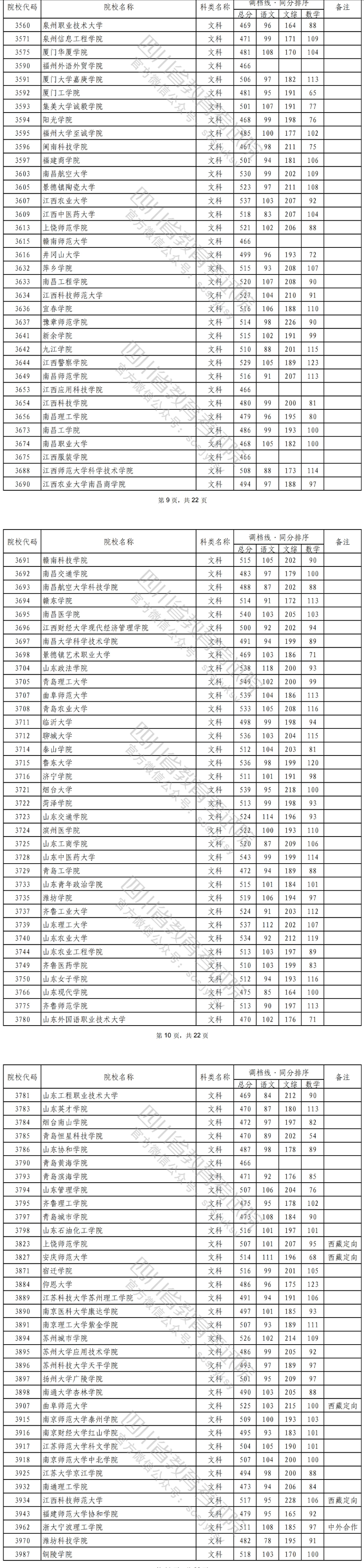 2022年<a href=https://www.211g.cn/tag/sichuan.html target=_blank class=infotextkey>四川</a>二本投档<a href=https://www.211g.cn/tag/fenshu.html target=_blank class=infotextkey>分数</a>线（<a href=https://www.211g.cn/tag/wenke.html target=_blank class=infotextkey>文科</a>）