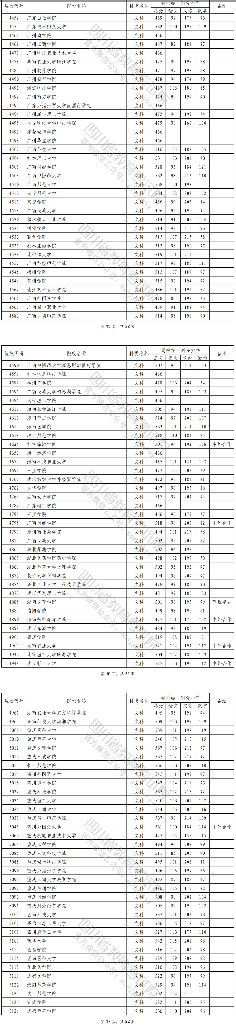 2022年<a href=https://www.211g.cn/tag/sichuan.html target=_blank class=infotextkey>四川</a>二本投档<a href=https://www.211g.cn/tag/fenshu.html target=_blank class=infotextkey>分数</a>线（<a href=https://www.211g.cn/tag/wenke.html target=_blank class=infotextkey>文科</a>）