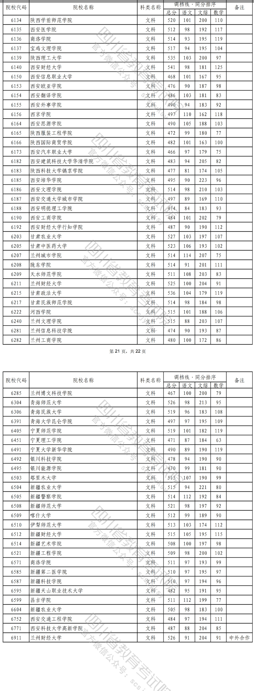 2022年<a href=https://www.211g.cn/tag/sichuan.html target=_blank class=infotextkey>四川</a>二本投档<a href=https://www.211g.cn/tag/fenshu.html target=_blank class=infotextkey>分数</a>线（<a href=https://www.211g.cn/tag/wenke.html target=_blank class=infotextkey>文科</a>）