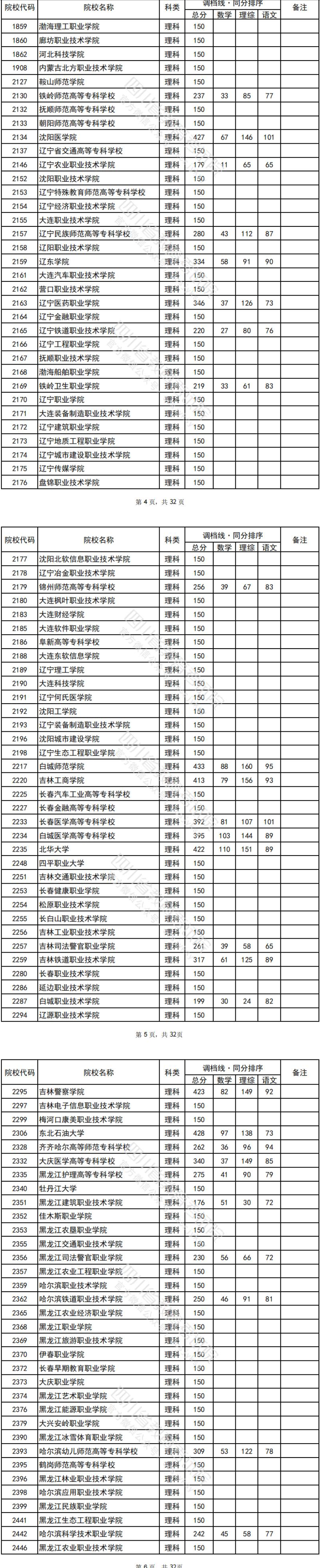 2022年<a href=https://www.211g.cn/tag/sichuan.html target=_blank class=infotextkey>四川</a>专科投档<a href=https://www.211g.cn/tag/fenshu.html target=_blank class=infotextkey>分数</a>线（<a href=https://www.211g.cn/tag/like.html target=_blank class=infotextkey>理科</a>）