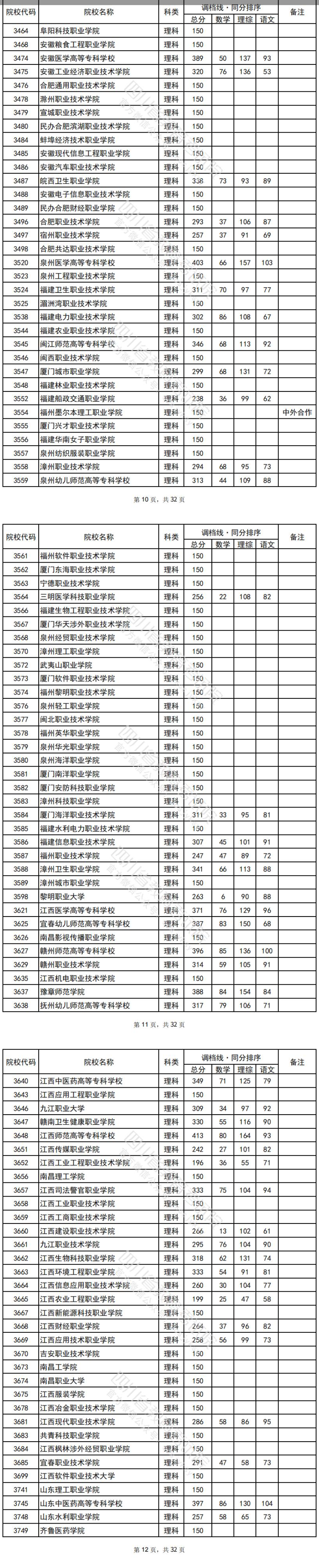 2022年<a href=https://www.211g.cn/tag/sichuan.html target=_blank class=infotextkey>四川</a>专科投档<a href=https://www.211g.cn/tag/fenshu.html target=_blank class=infotextkey>分数</a>线（<a href=https://www.211g.cn/tag/like.html target=_blank class=infotextkey>理科</a>）