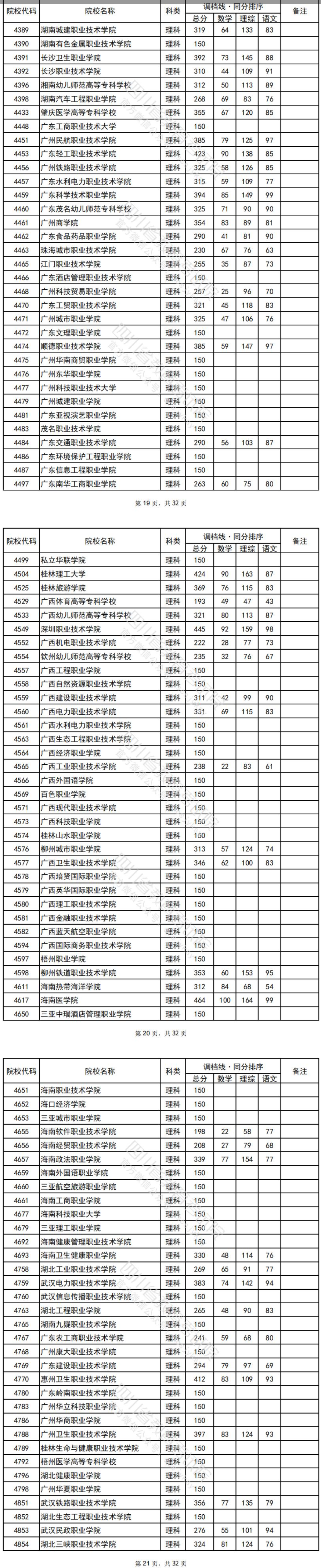 2022年<a href=https://www.211g.cn/tag/sichuan.html target=_blank class=infotextkey>四川</a>专科投档<a href=https://www.211g.cn/tag/fenshu.html target=_blank class=infotextkey>分数</a>线（<a href=https://www.211g.cn/tag/like.html target=_blank class=infotextkey>理科</a>）